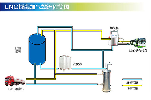 富寧橇裝式LNG加氣站加氣流程圖